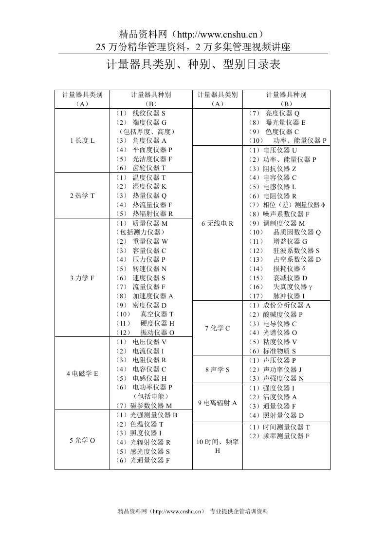 制度－计量器具类别、种别、型别目录表