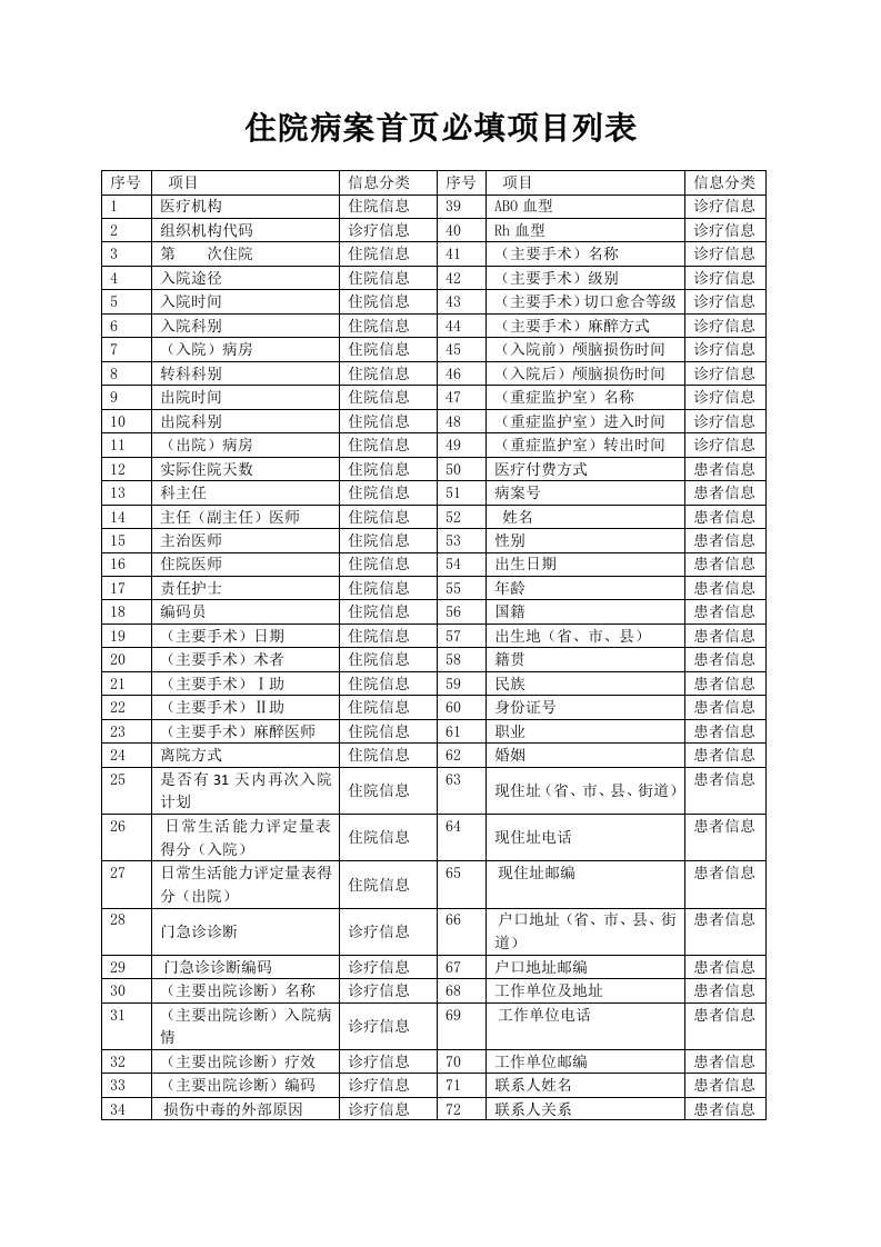 住院病案首页必填项目列表