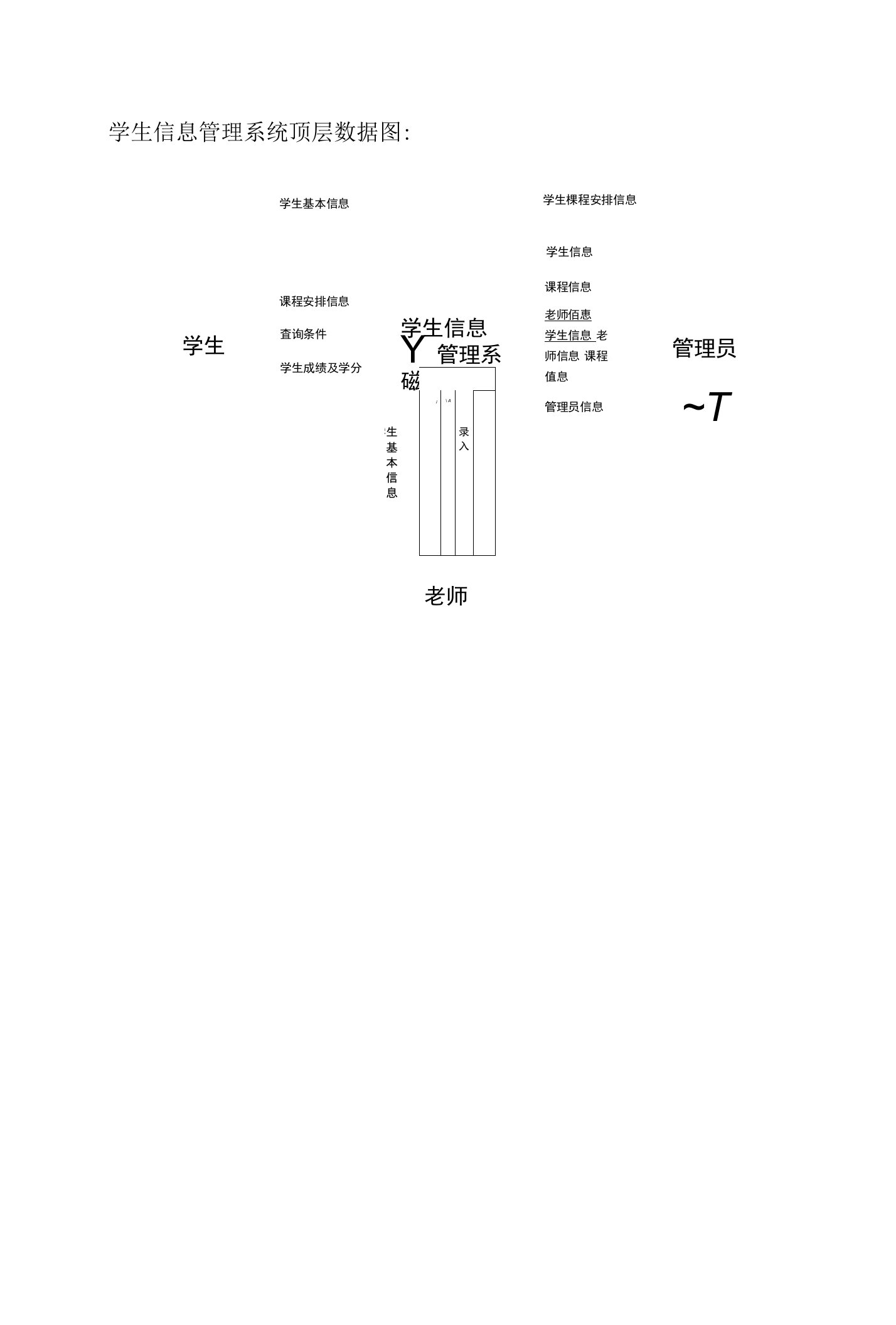 学生信息管理系统顶层数据图