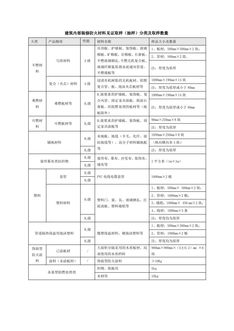 建筑内部装修防火材料见证取样（抽样）分类及取样数量