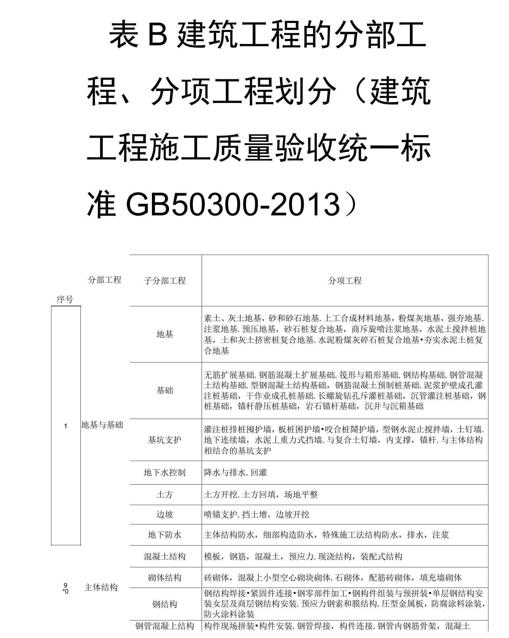 最新建筑工程分部分项工程划分表(GB50300-)