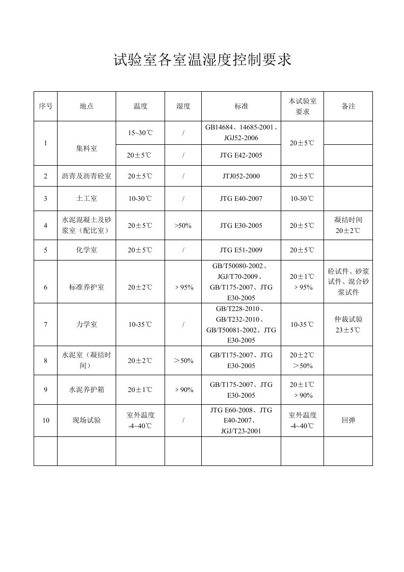 试验室各室温湿度控制要求