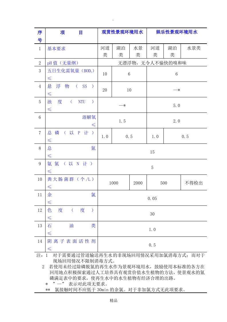 景观用水水质指标