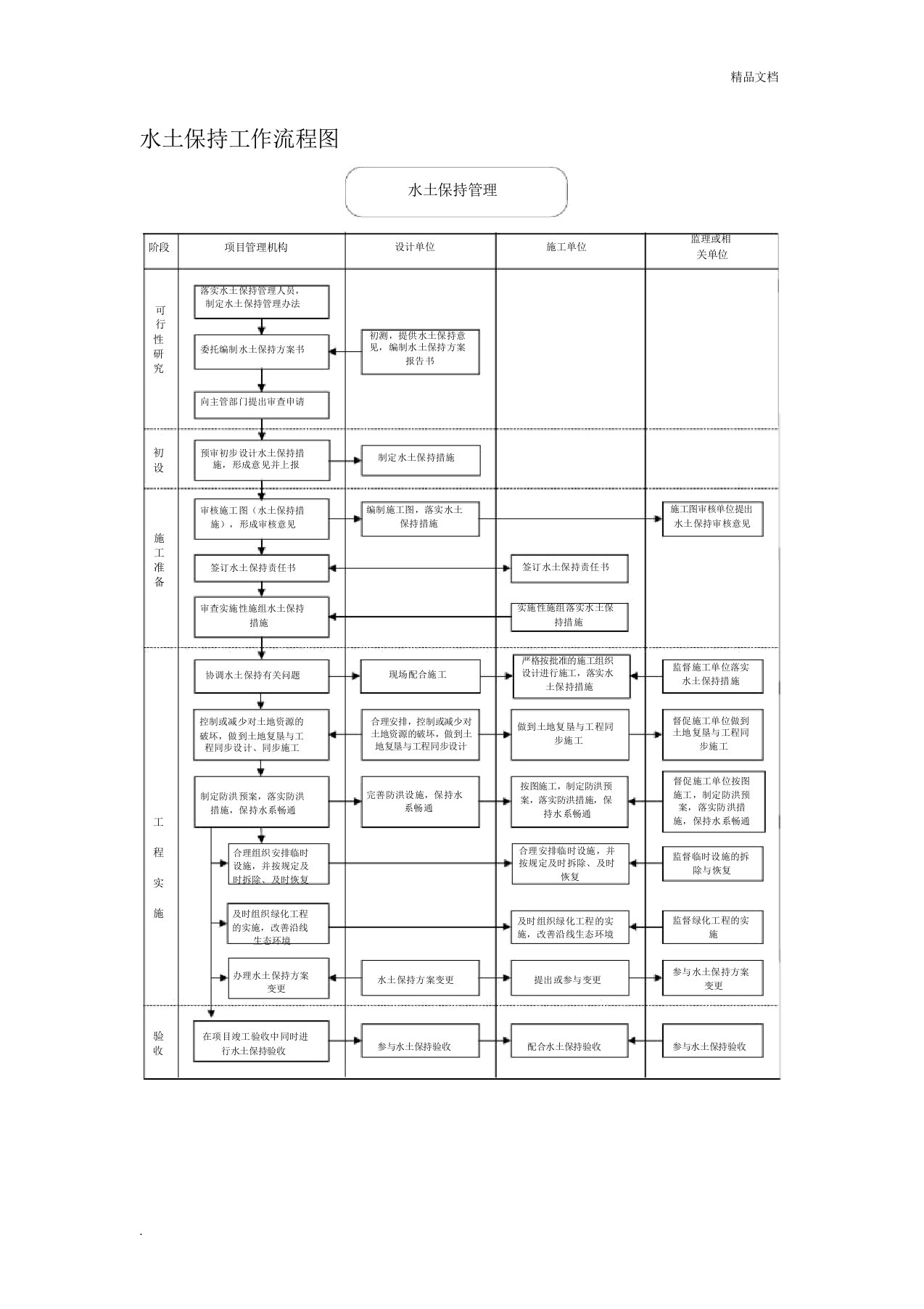 水土保持工作流程图