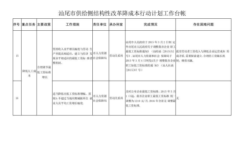 汕尾市供给侧结构性改革降成本行动计划工作台帐