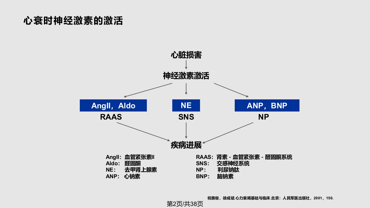 ACEI在心力衰竭中的临床应用与特点