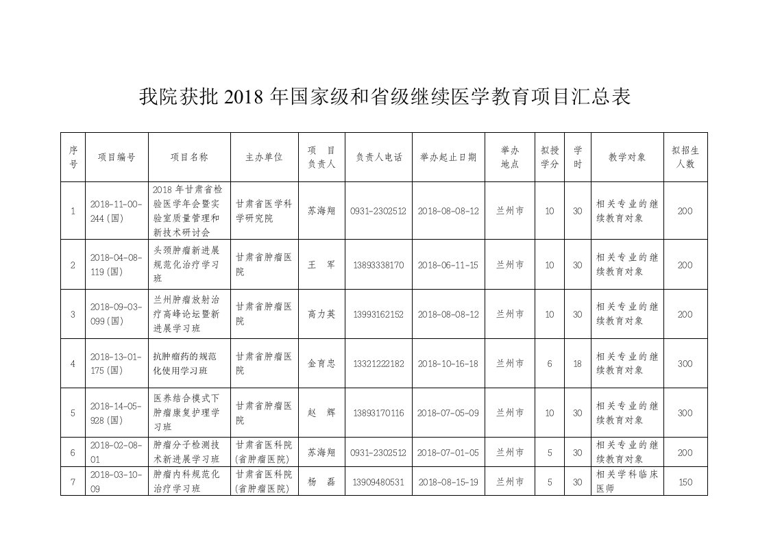 我院获批2018年国家级和级继续医学教育项目汇总表