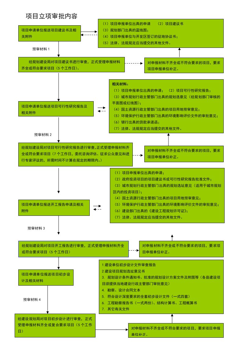 建设项目立项审批流程