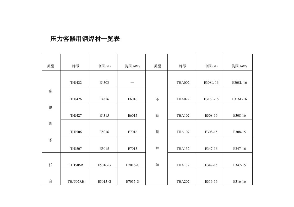 常见焊条焊丝型号牌号对照一览表