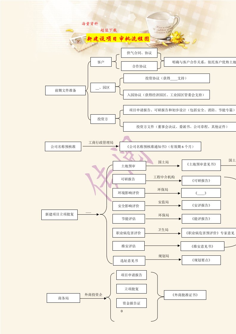 化工建设项目审批流程(1)