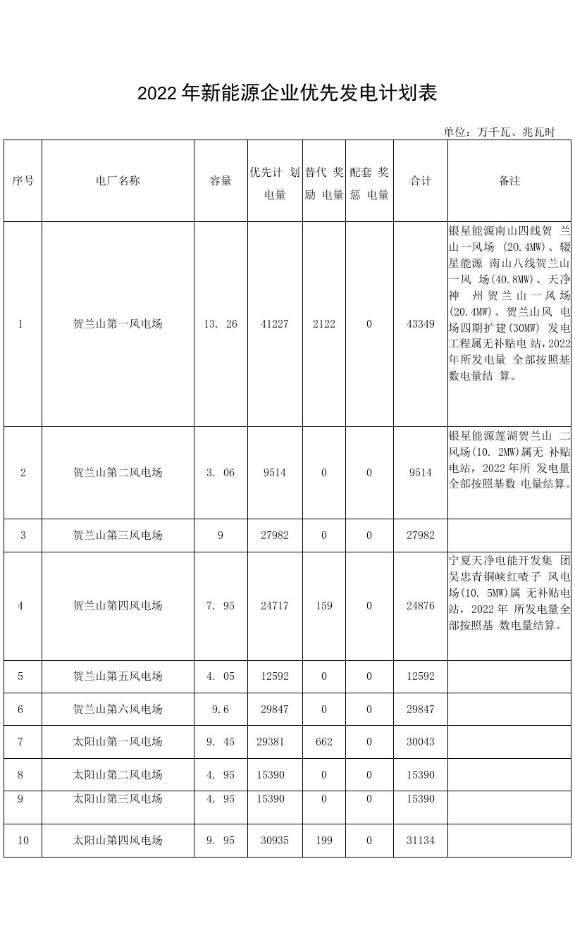 2022年新能源企业优先发电计划表