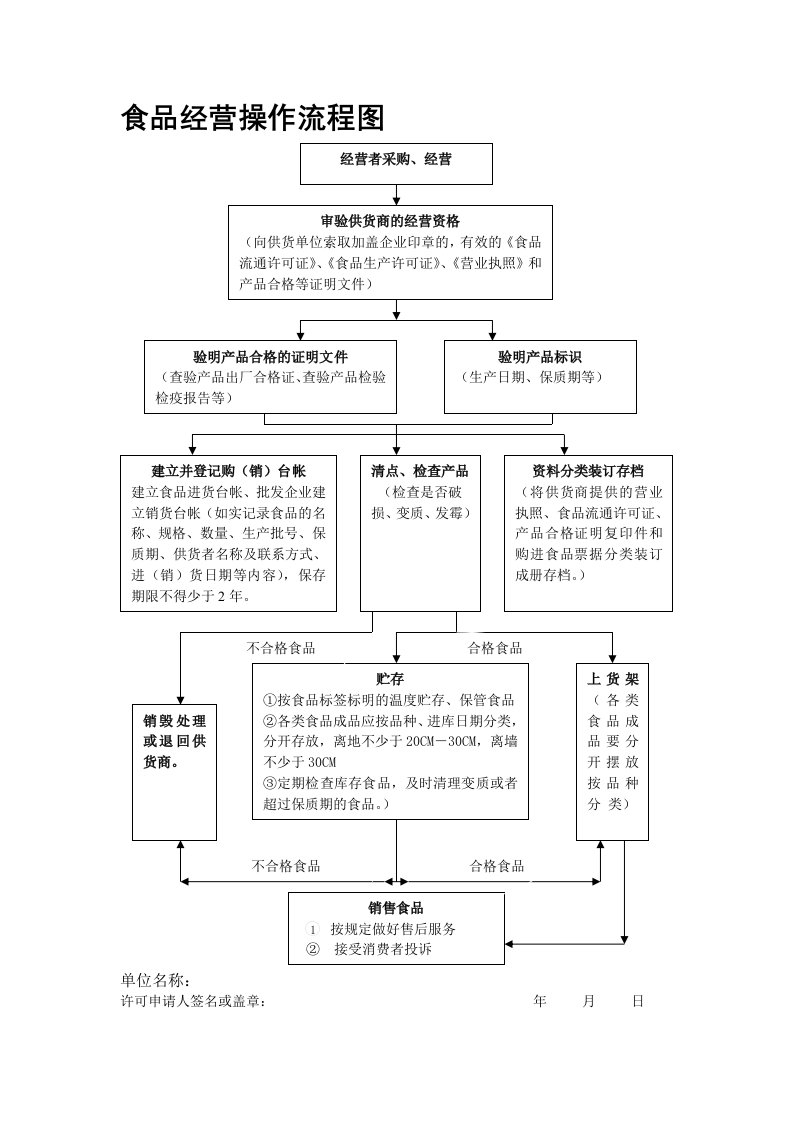 食品流通许可证--食品经营操作流程图