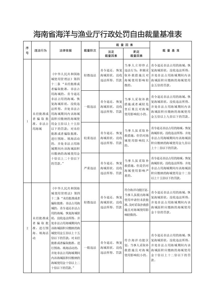 表格模板-海南省海洋与渔业厅行政处罚自由裁量基准表