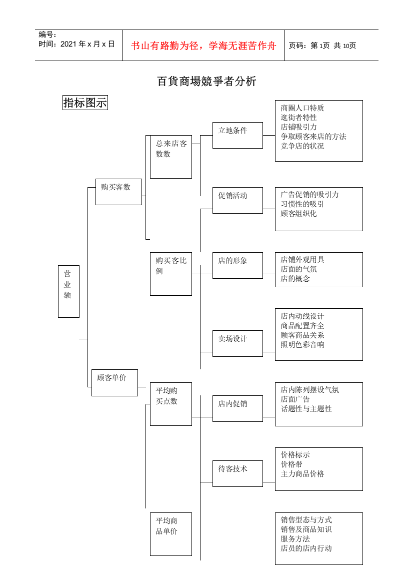 百货商场竞争者分析