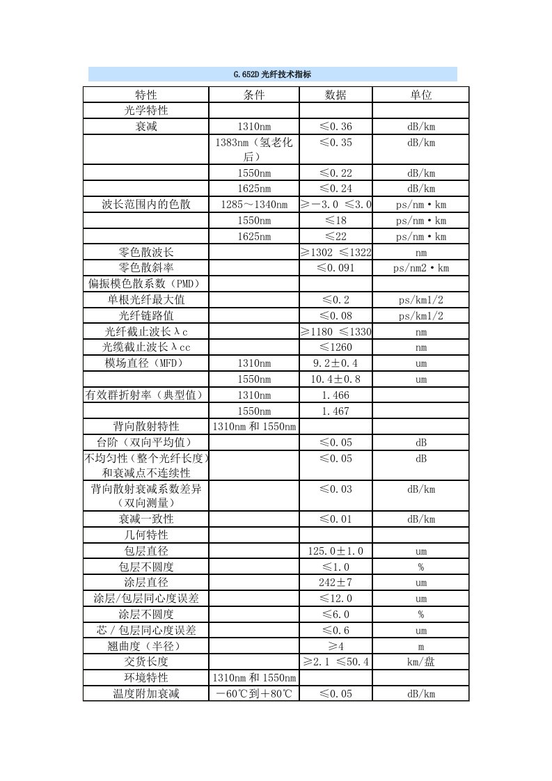 G.652D光纤技术指标