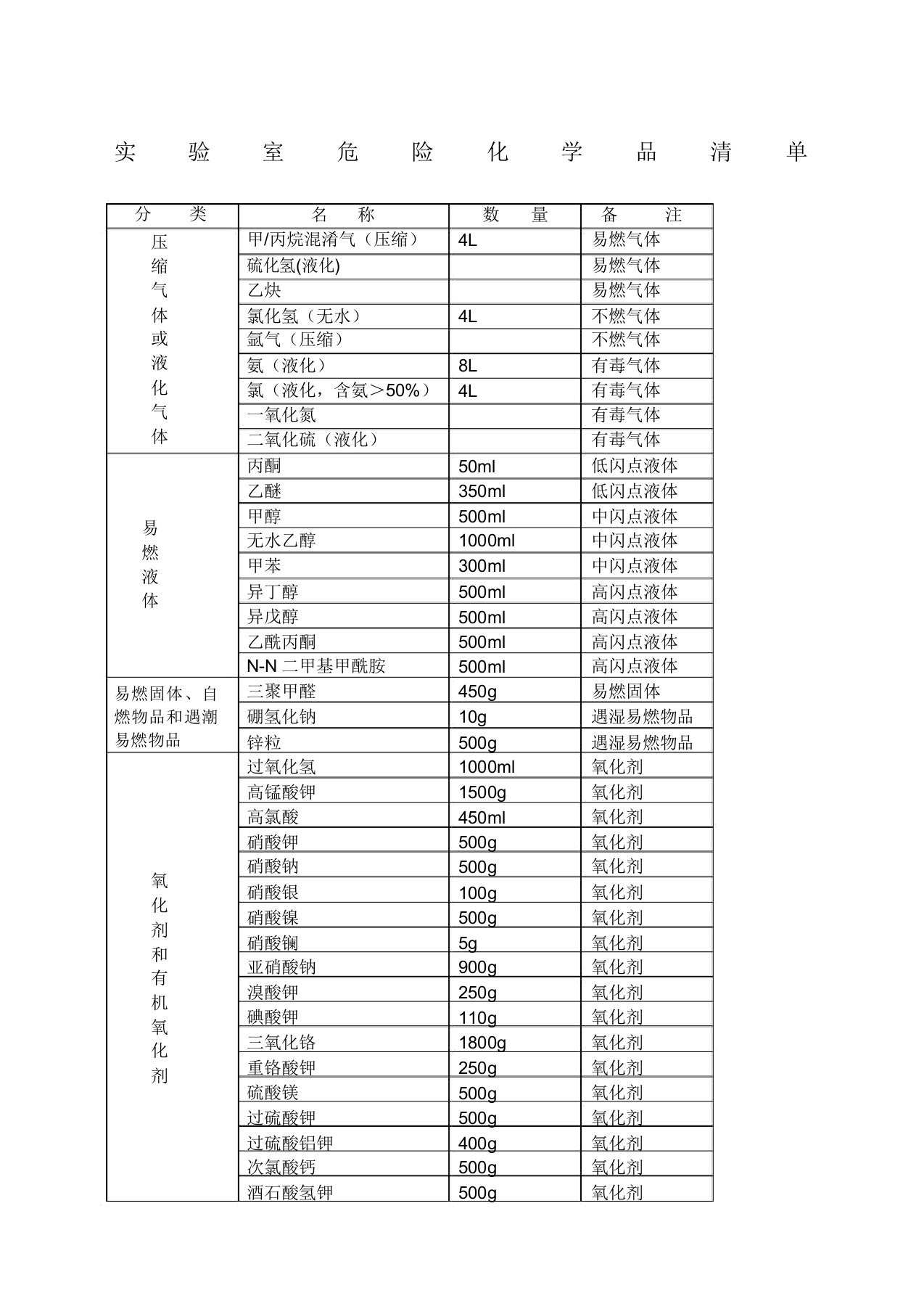 危险化学品清单记录