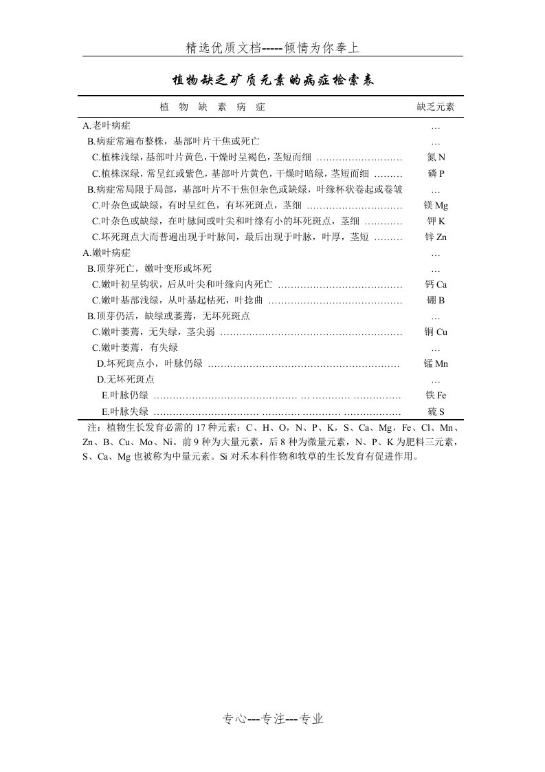 植物缺素病症检索表(共1页)