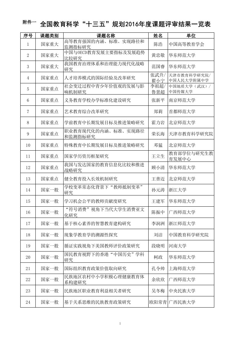 全国教育科学“十三五”规划2016年度课题评审结果