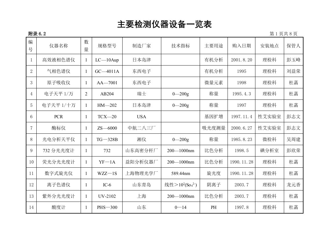 主要检测仪器设备一览表