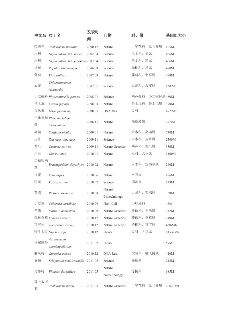 各类基因组大小