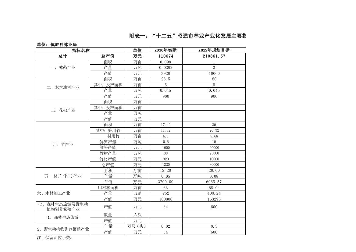 镇雄县“十二五”林业产业化发展规划总原表1