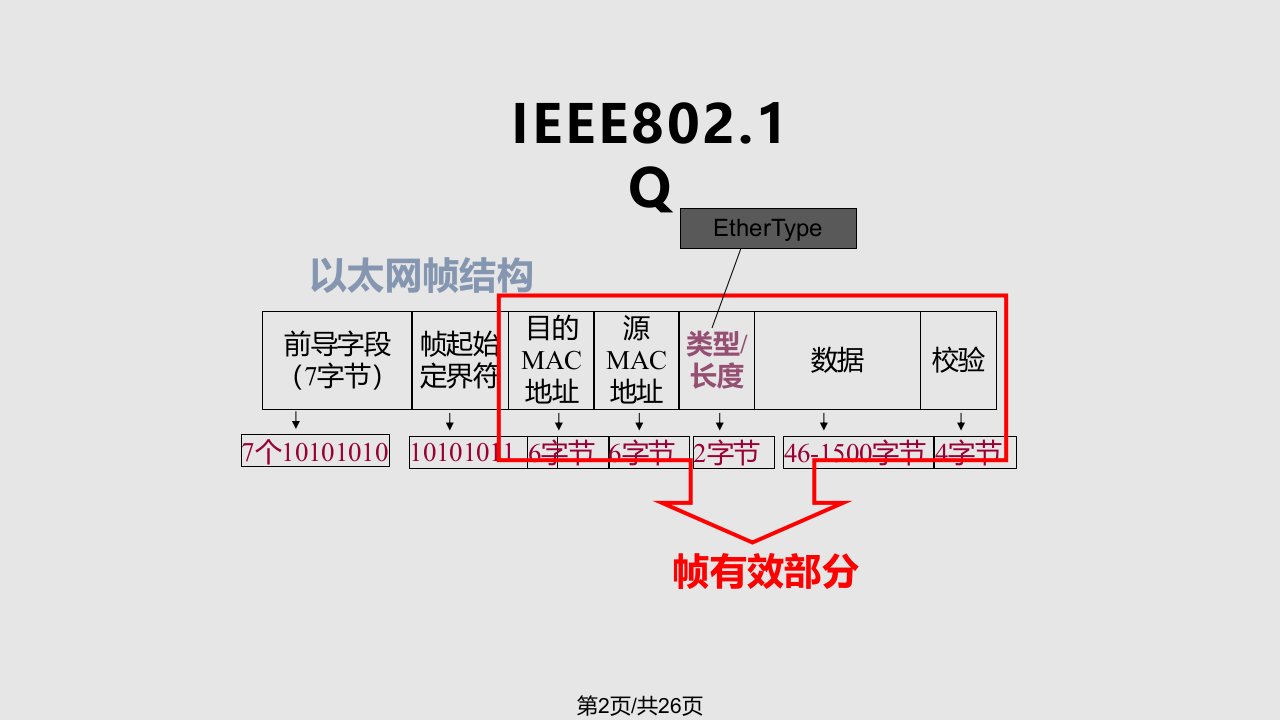 EPONVLANQinQ培训学习教程