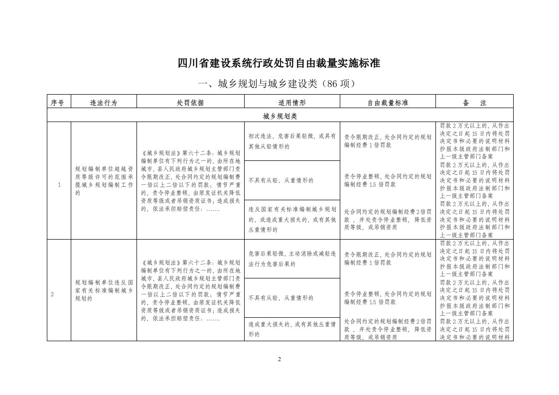 四川省建设系统行政处罚自由裁量实施标准