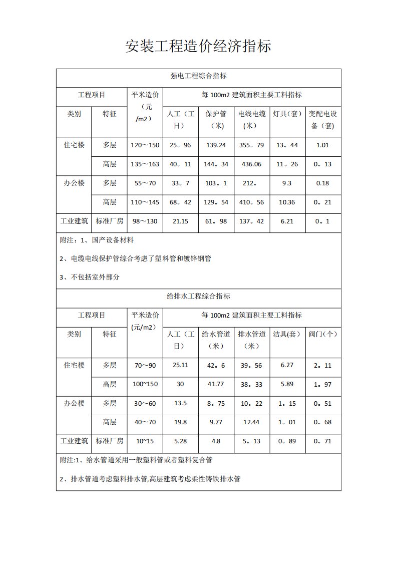 安装工程造价经济指标