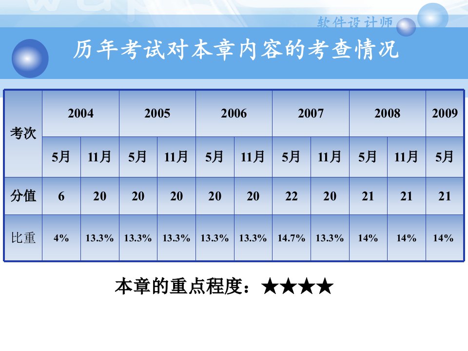 全国软考软件设计师培训