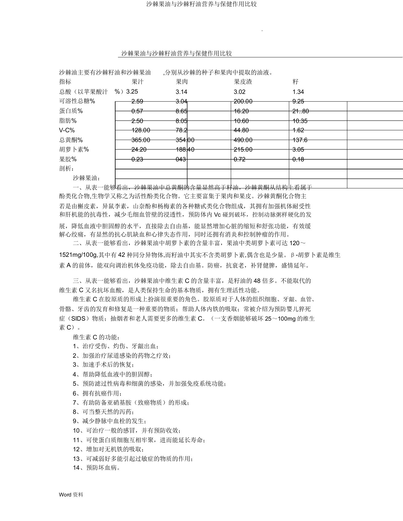 沙棘果油与沙棘籽油营养与保健作用对比