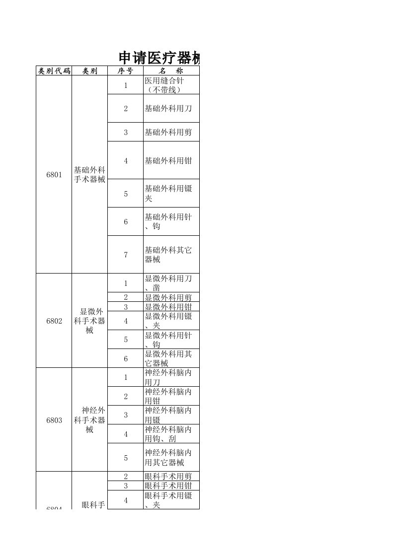 医疗器械分类目录经营分类表