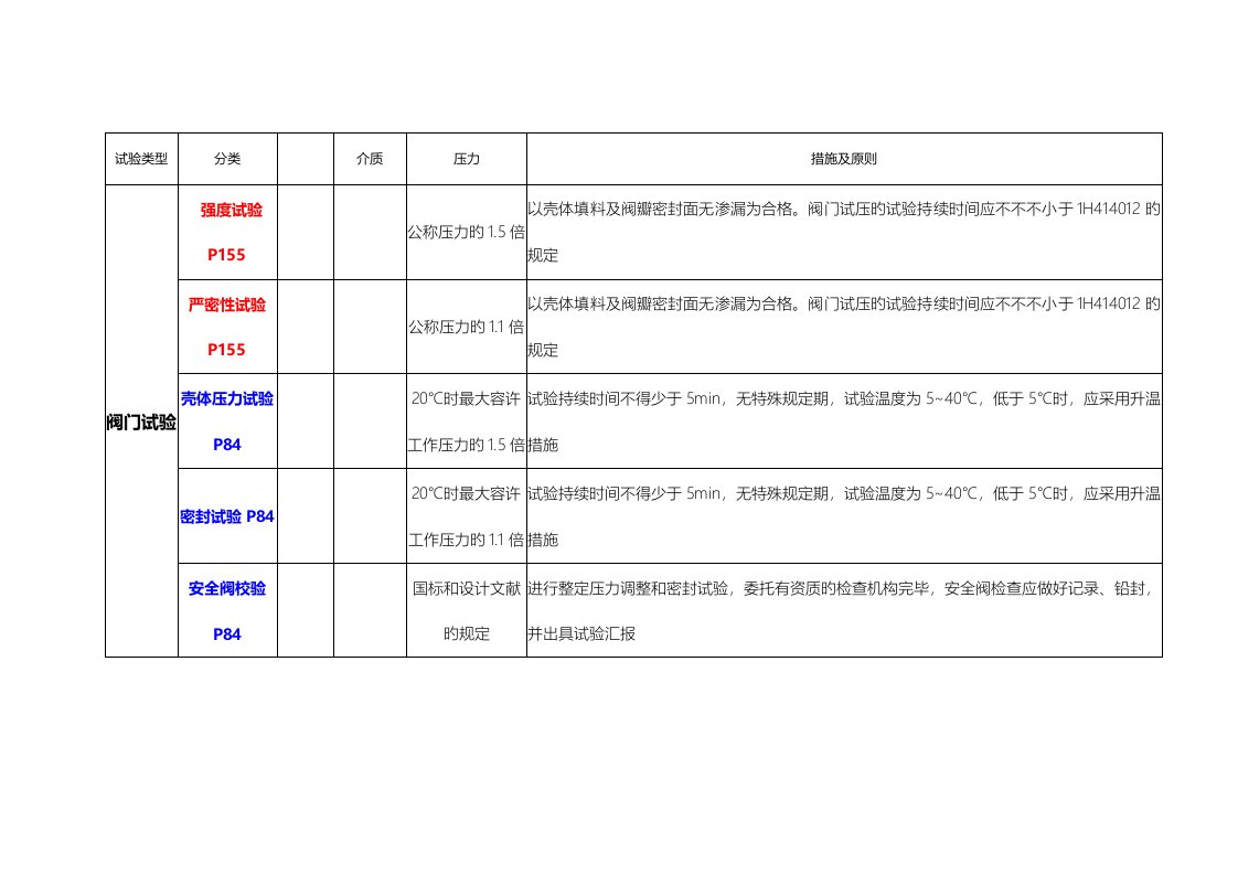 2023年一建建造师机电各种压力试验汇总记忆