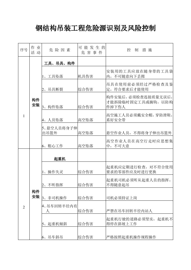 钢结构吊装工程危险源识别及风险控制