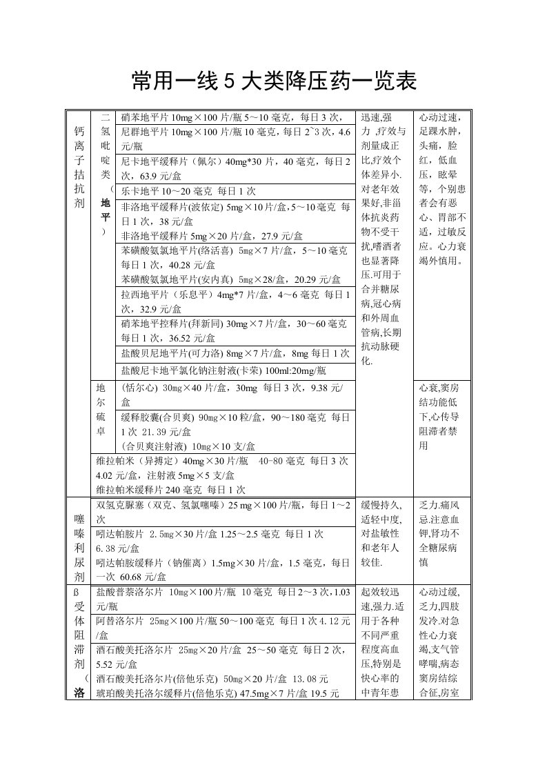 常用一线5大类降压药一览表