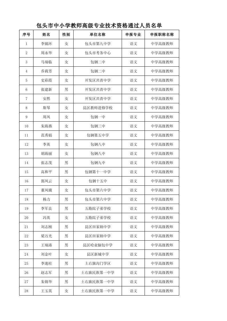 2009年高级专业技术资格评审通过人员公示的公告