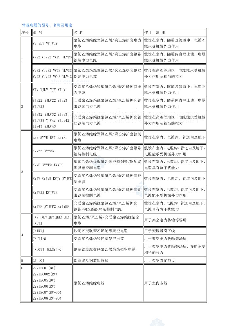 电力行业-常规电缆的型号