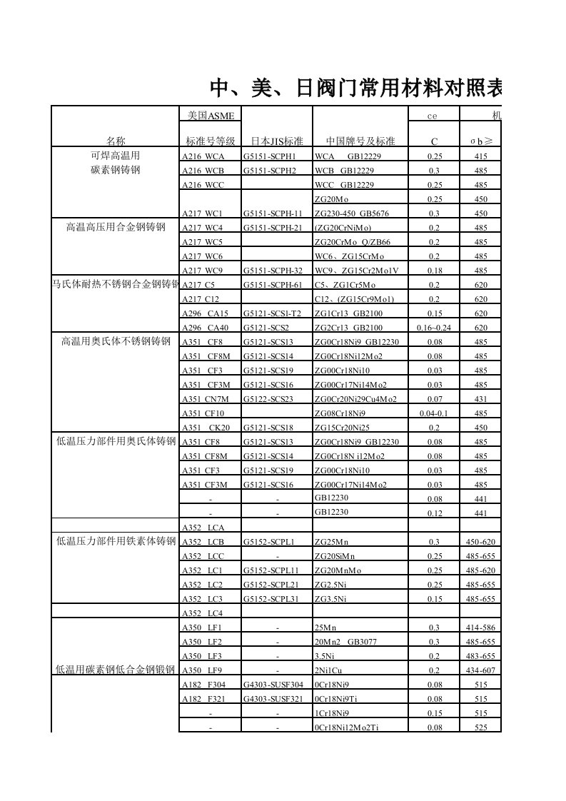 中外阀门常用材料对照表