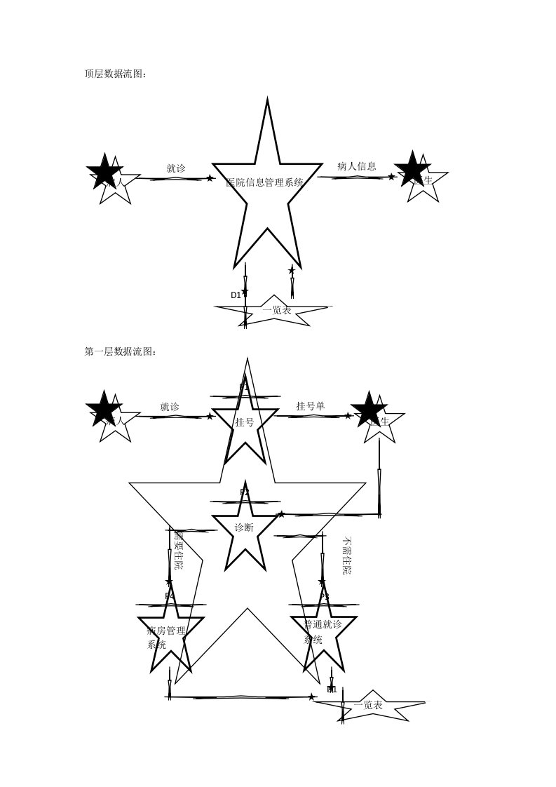 医院信息管理系统数据流图