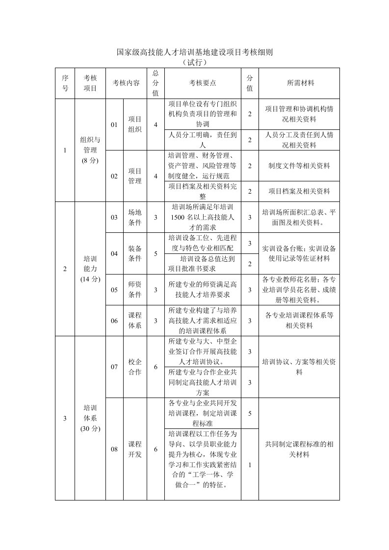 国家级高技能人才培训基地建设项目考核细则