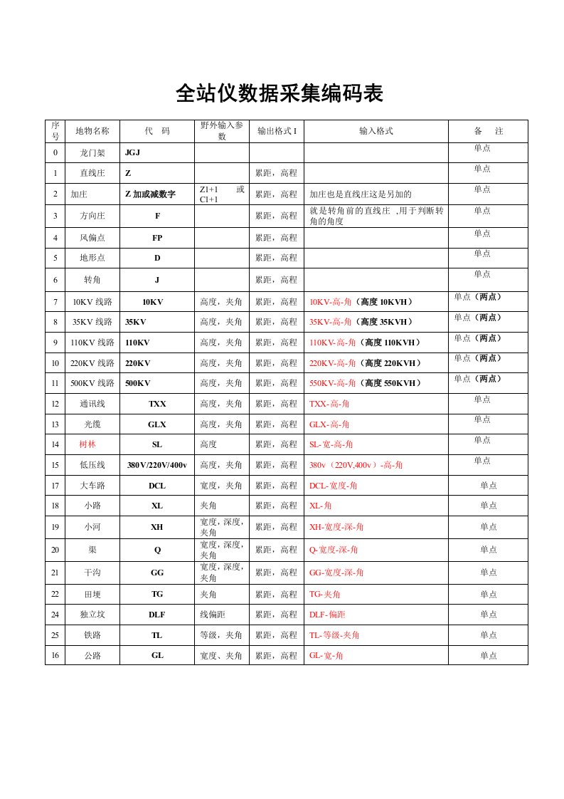 全站仪线路数据采集编码表说明书