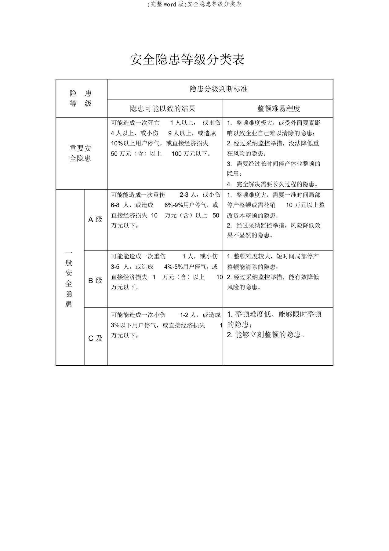 (完整word版)安全隐患等级分类表