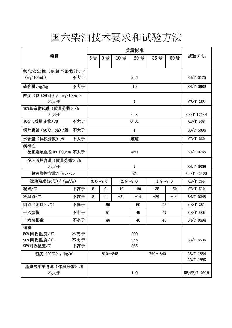 国六柴油标准