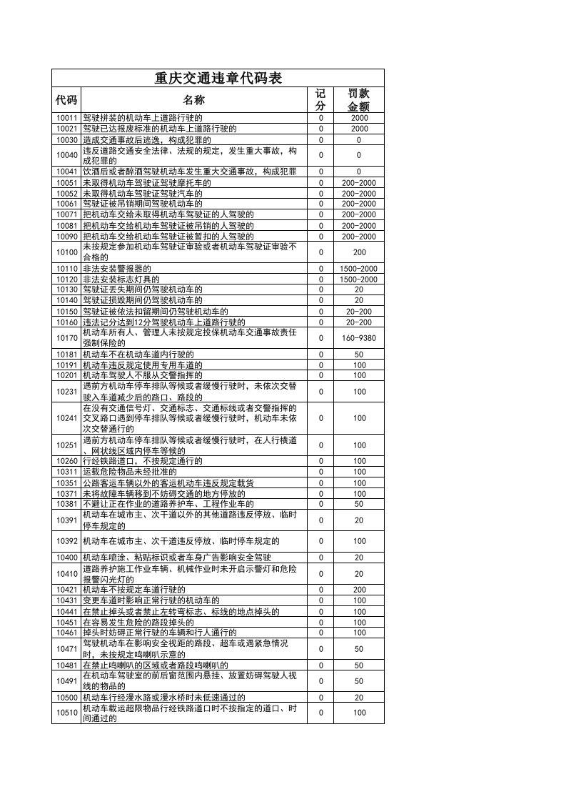 重庆交通违章代码