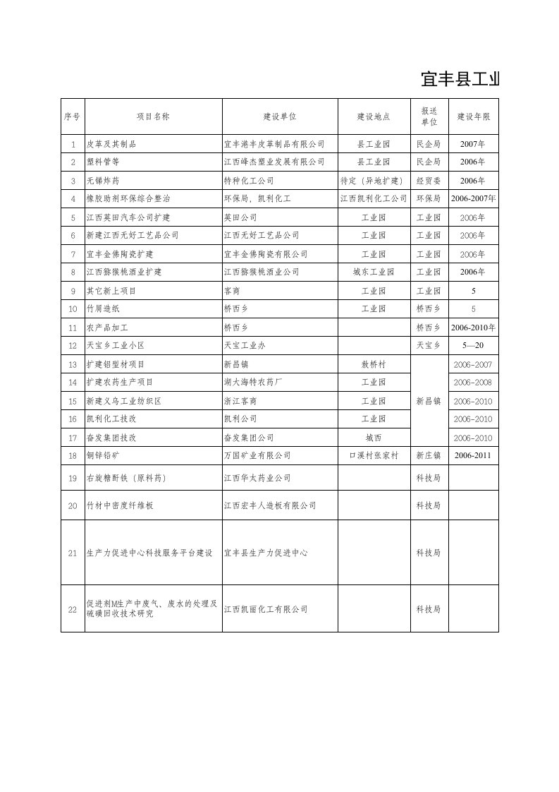 宜丰县工业建设项目表