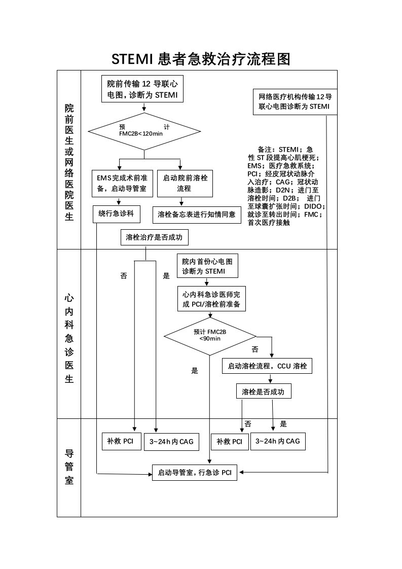 STEMI患者急救治疗流程图