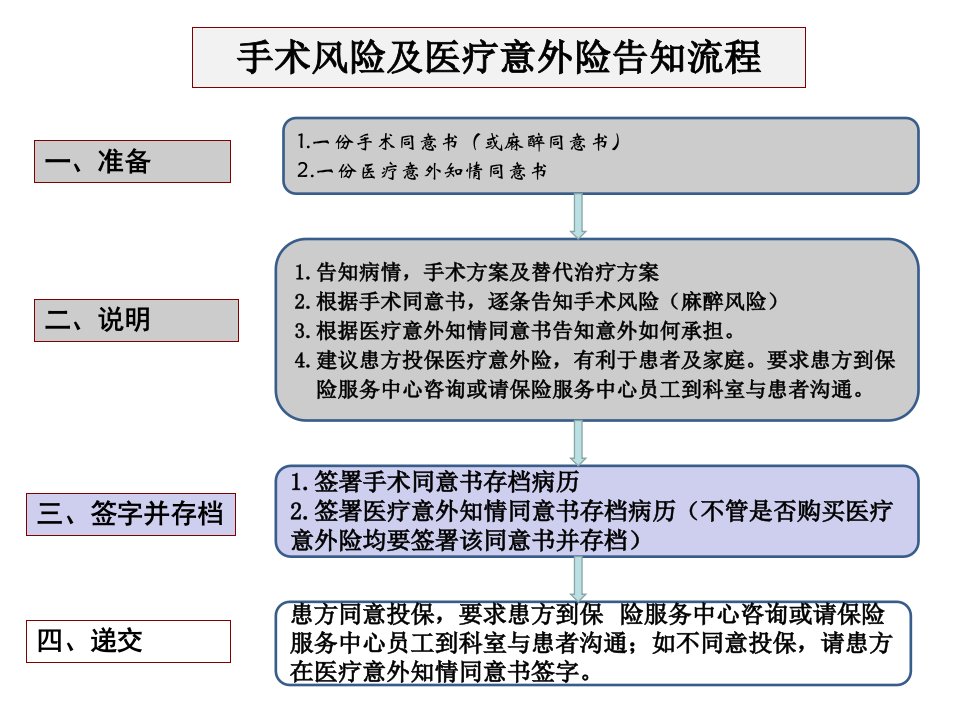 手术风险及医疗意外险告知流程