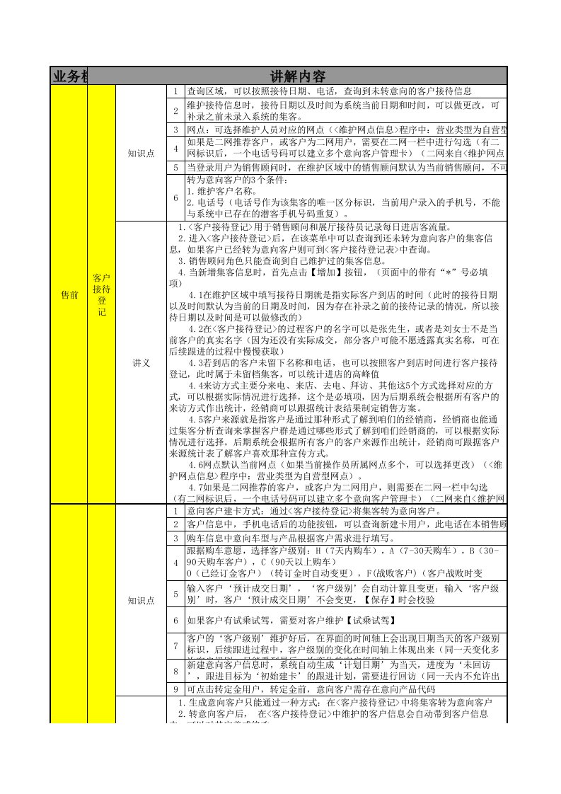 集团dms商用车版销售模块讲义v1[1].0