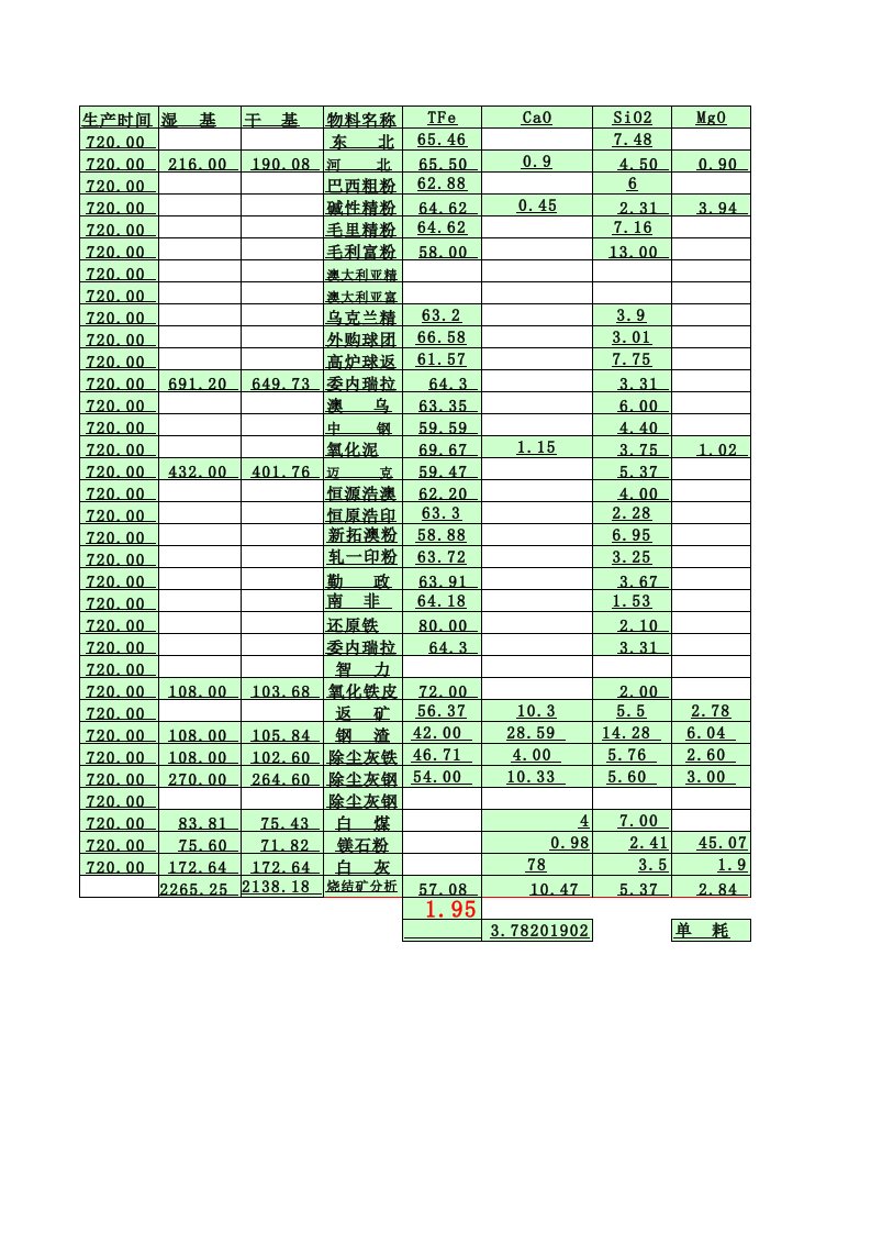 烧结配料计算表