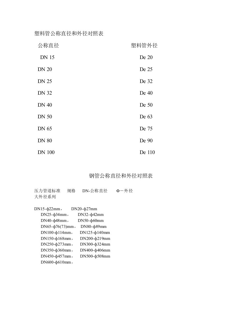 塑料管公称直径和外径对照表