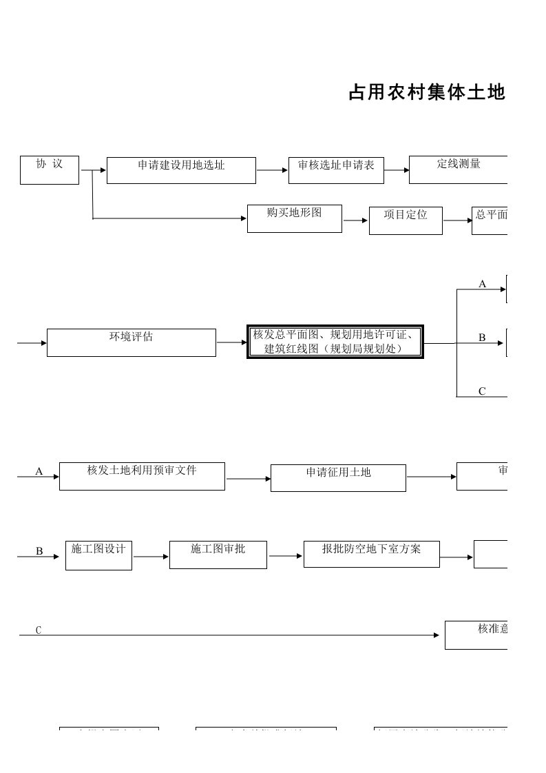 占用农村集体土地开发建设报建流程图